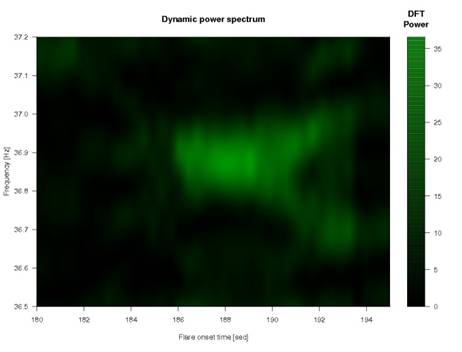 dft dynamic